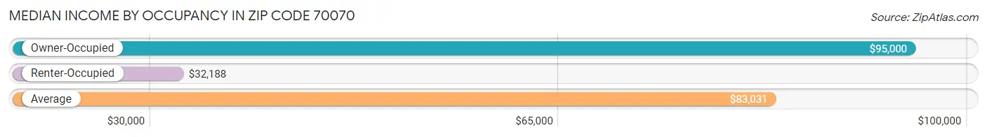 Median Income by Occupancy in Zip Code 70070