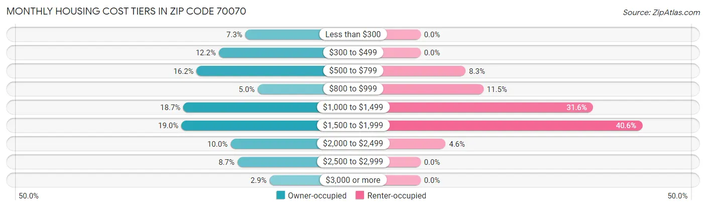 Monthly Housing Cost Tiers in Zip Code 70070