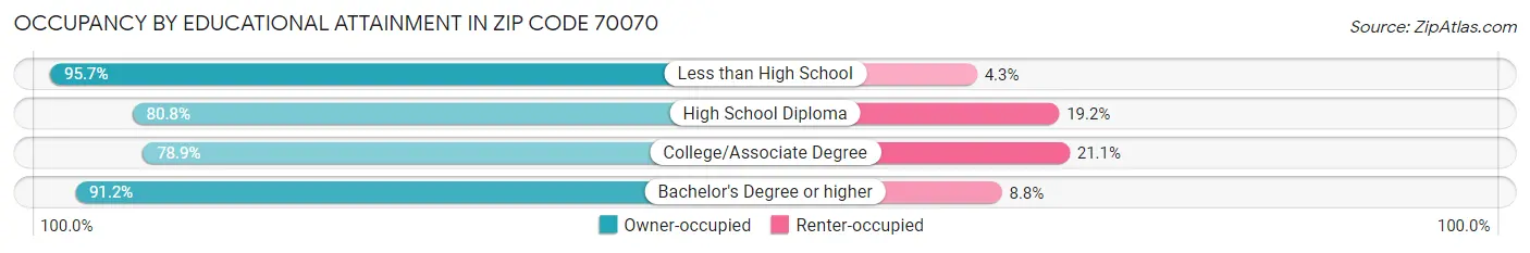 Occupancy by Educational Attainment in Zip Code 70070