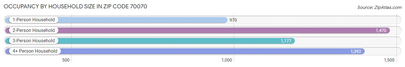 Occupancy by Household Size in Zip Code 70070