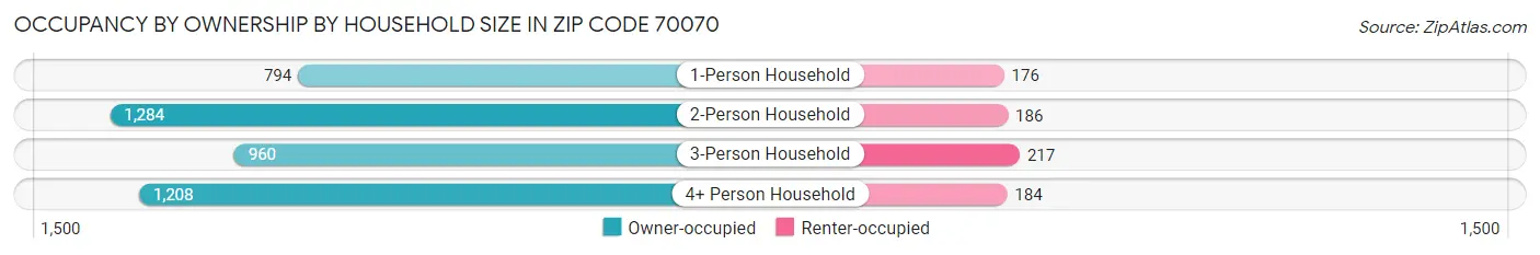 Occupancy by Ownership by Household Size in Zip Code 70070