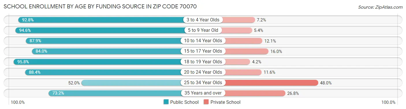 School Enrollment by Age by Funding Source in Zip Code 70070