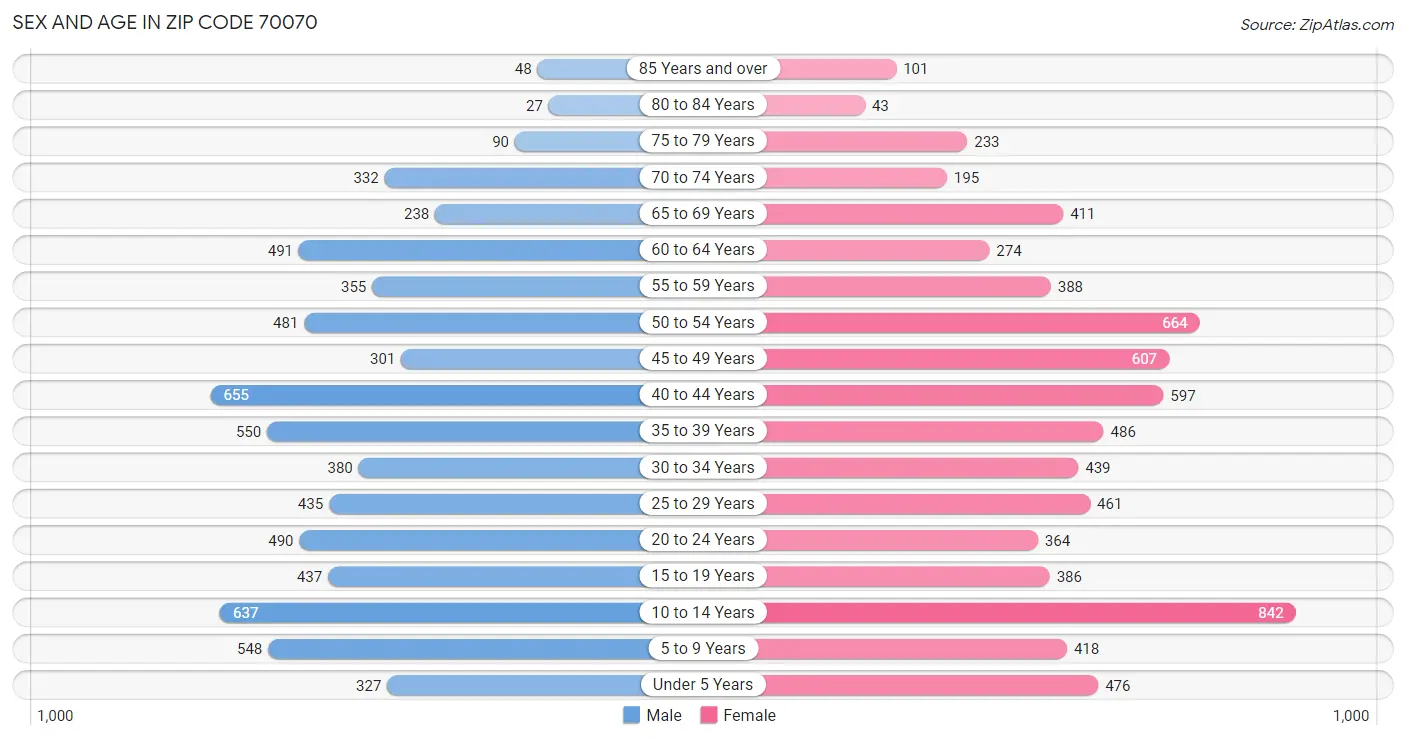 Sex and Age in Zip Code 70070