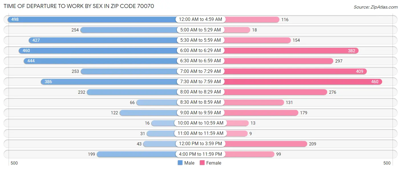 Time of Departure to Work by Sex in Zip Code 70070