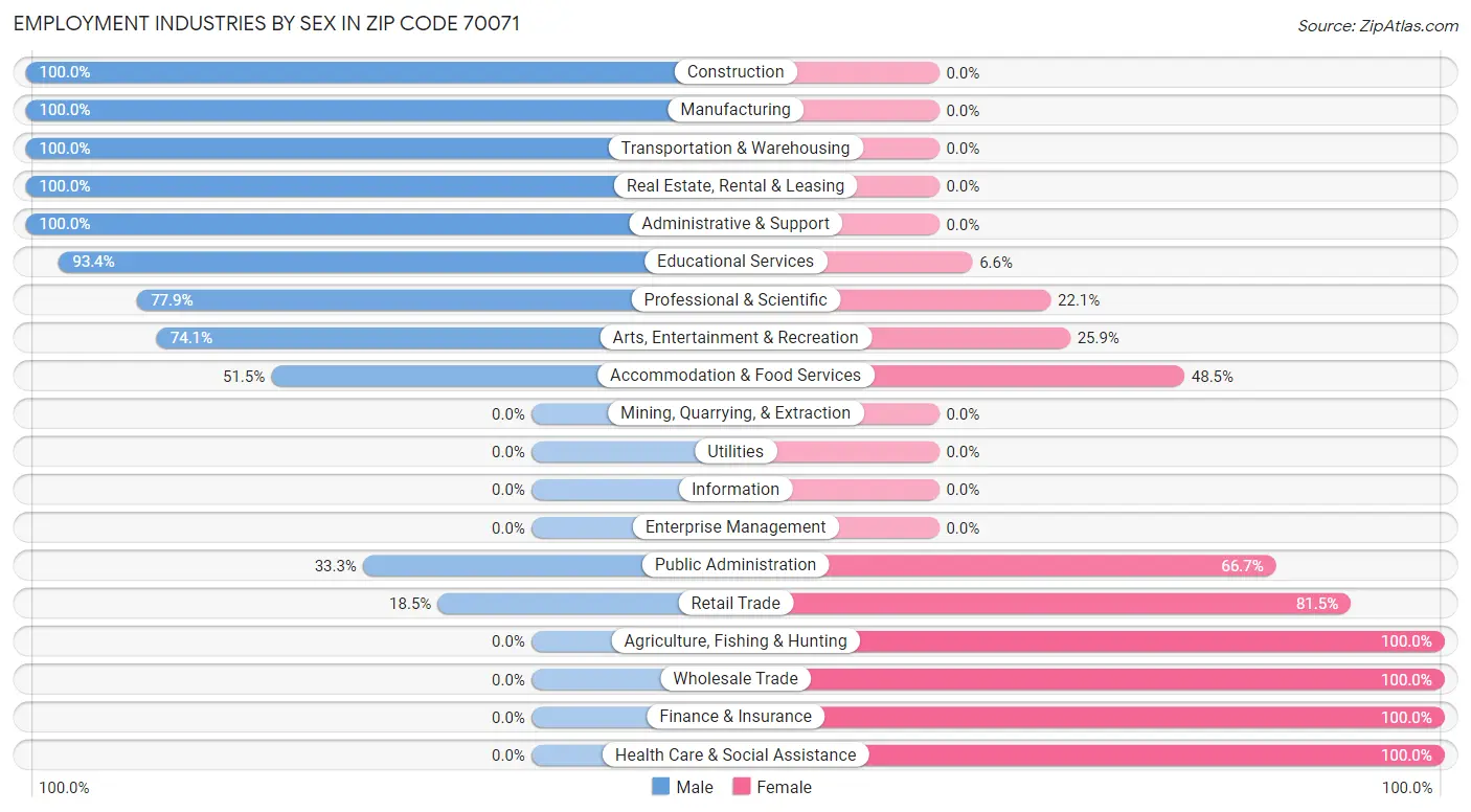 Employment Industries by Sex in Zip Code 70071