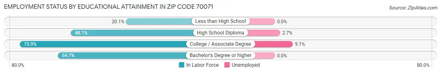 Employment Status by Educational Attainment in Zip Code 70071