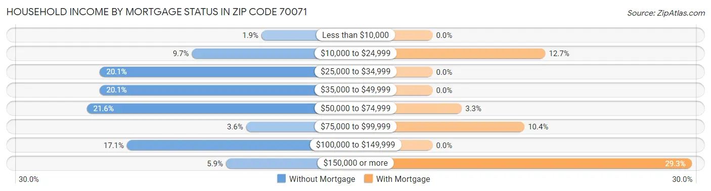 Household Income by Mortgage Status in Zip Code 70071