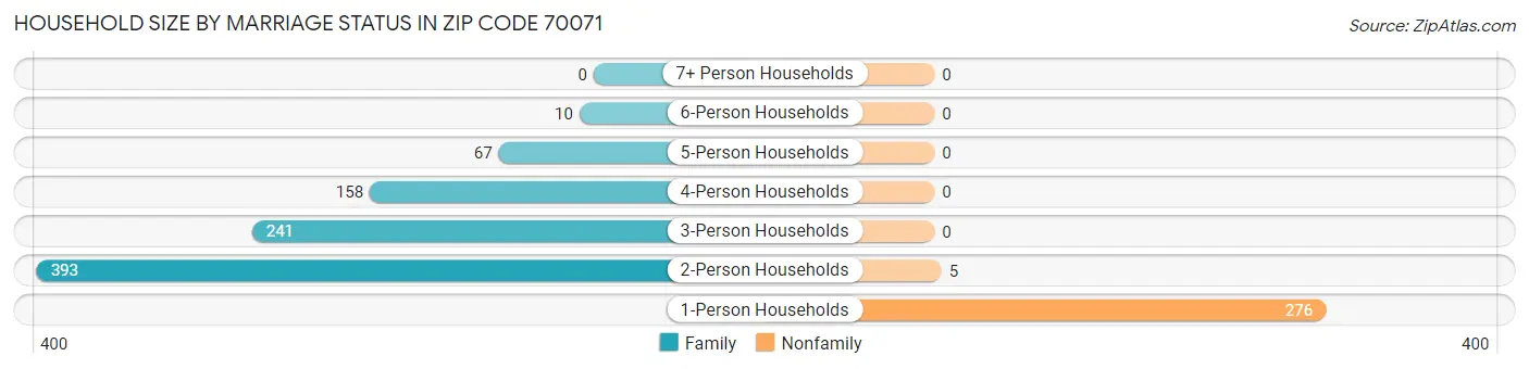 Household Size by Marriage Status in Zip Code 70071