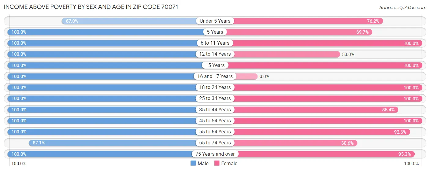 Income Above Poverty by Sex and Age in Zip Code 70071