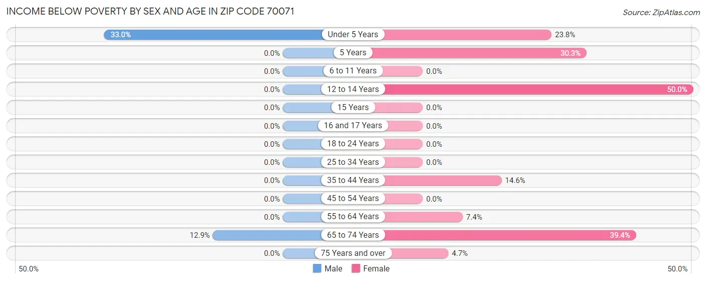 Income Below Poverty by Sex and Age in Zip Code 70071