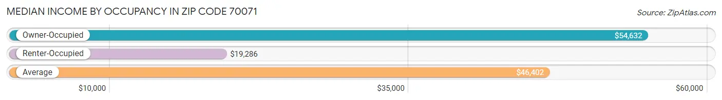 Median Income by Occupancy in Zip Code 70071