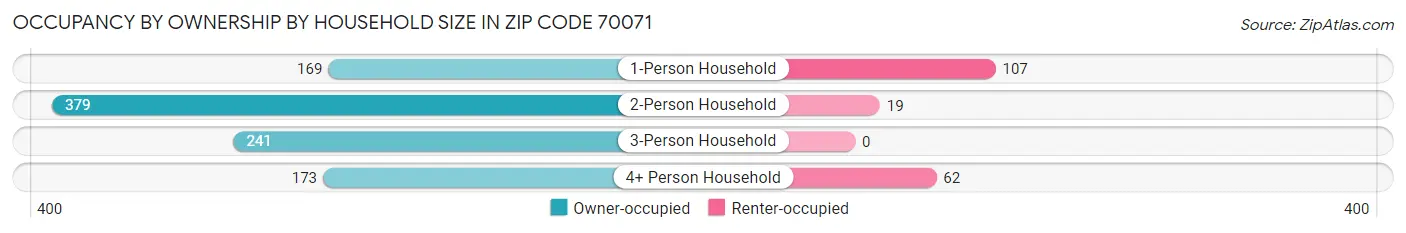Occupancy by Ownership by Household Size in Zip Code 70071