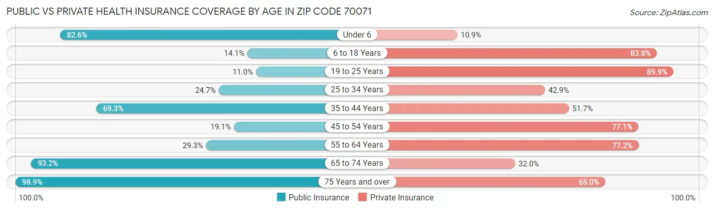 Public vs Private Health Insurance Coverage by Age in Zip Code 70071