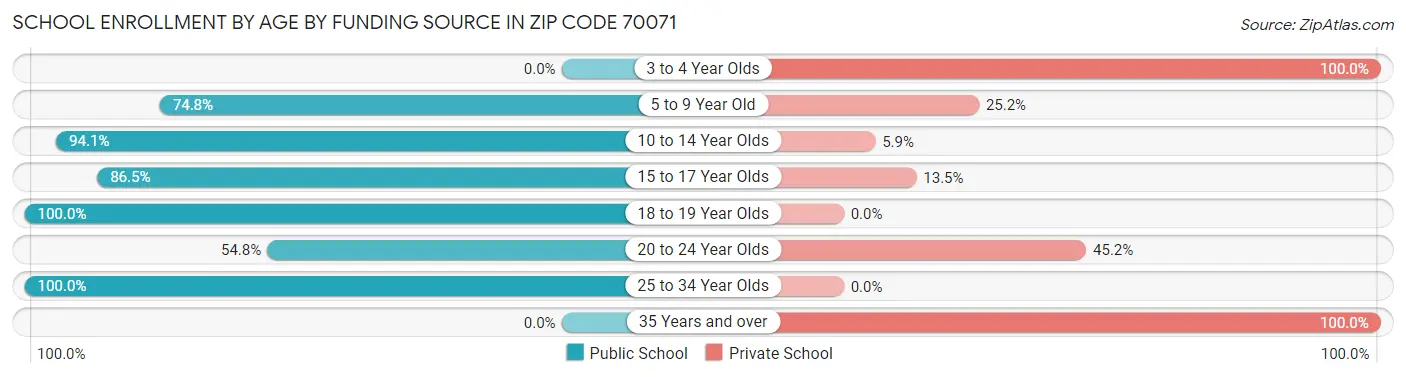 School Enrollment by Age by Funding Source in Zip Code 70071