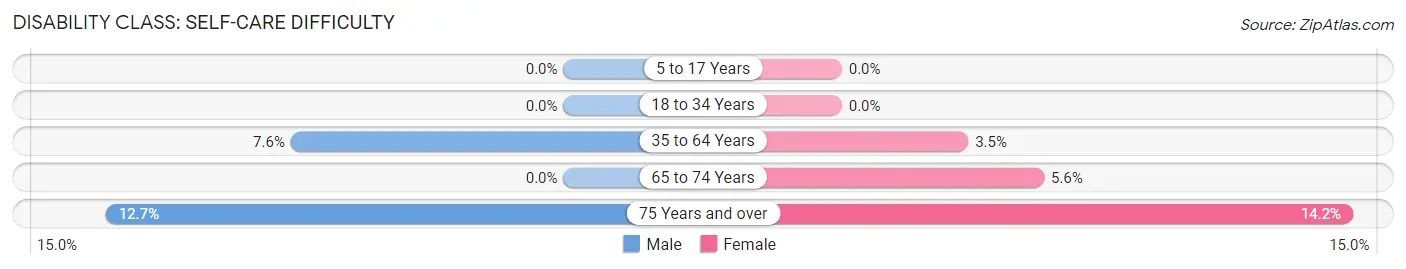 Disability in Zip Code 70071: <span>Self-Care Difficulty</span>