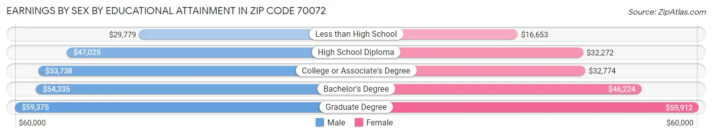 Earnings by Sex by Educational Attainment in Zip Code 70072
