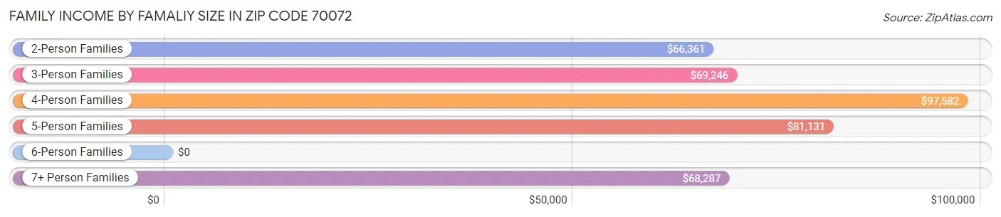 Family Income by Famaliy Size in Zip Code 70072