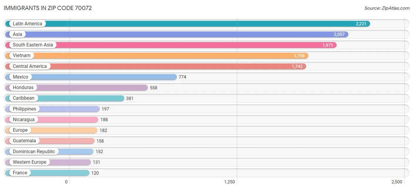 Immigrants in Zip Code 70072