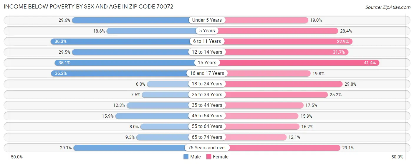 Income Below Poverty by Sex and Age in Zip Code 70072