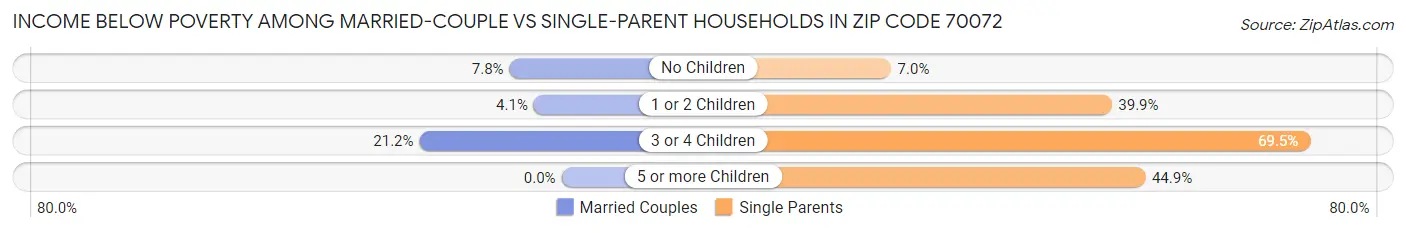 Income Below Poverty Among Married-Couple vs Single-Parent Households in Zip Code 70072