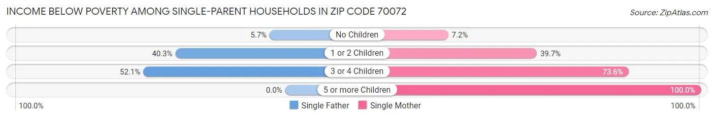 Income Below Poverty Among Single-Parent Households in Zip Code 70072