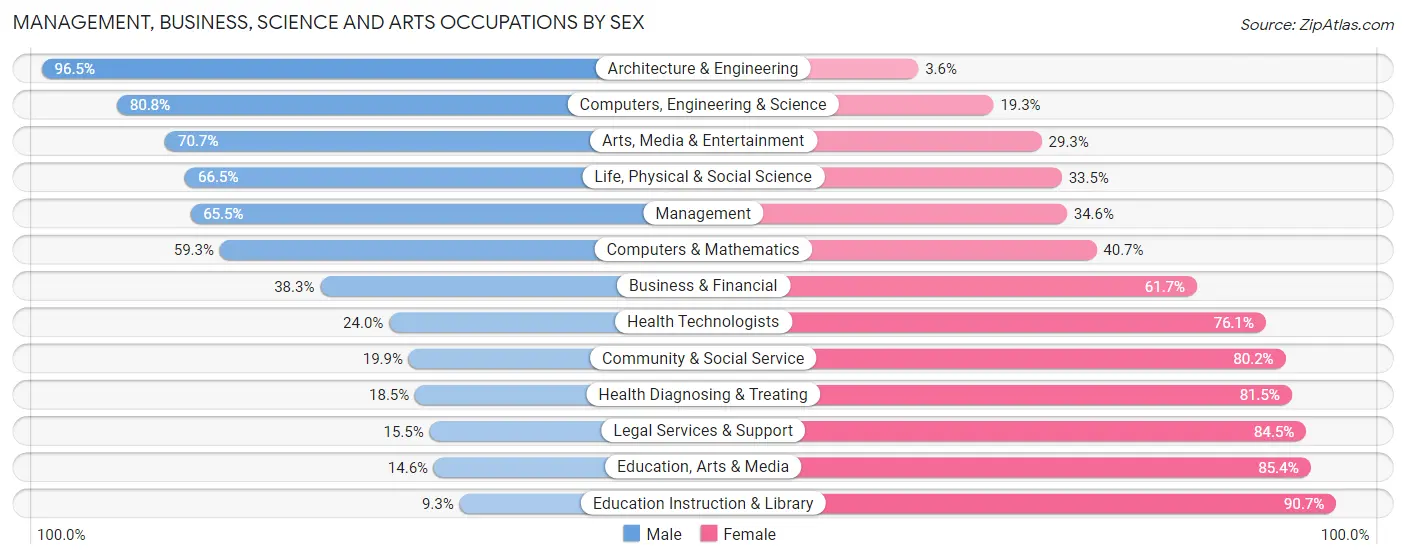 Management, Business, Science and Arts Occupations by Sex in Zip Code 70072