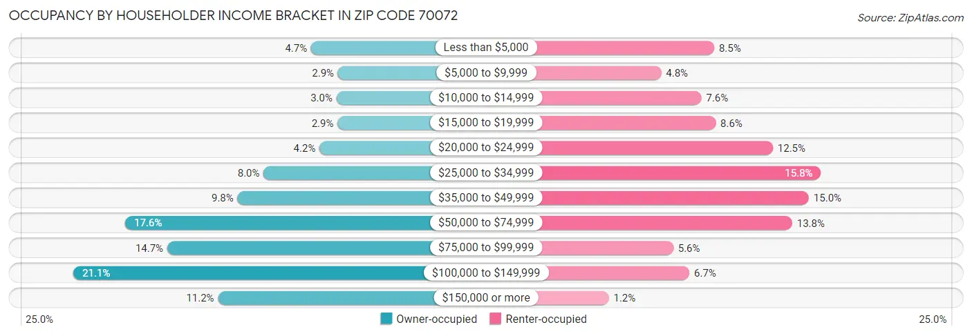 Occupancy by Householder Income Bracket in Zip Code 70072