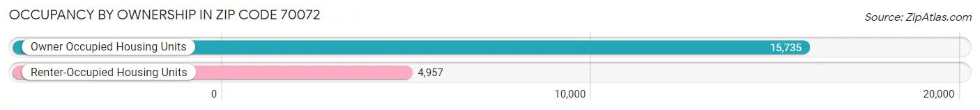 Occupancy by Ownership in Zip Code 70072