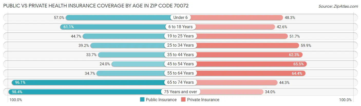 Public vs Private Health Insurance Coverage by Age in Zip Code 70072
