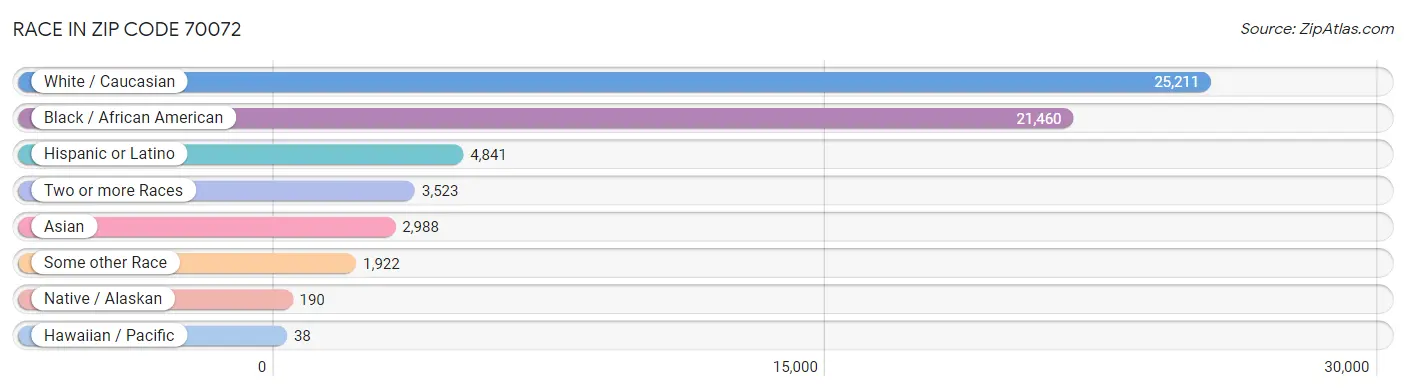 Race in Zip Code 70072