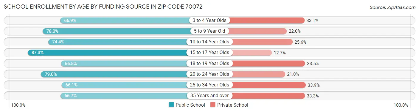 School Enrollment by Age by Funding Source in Zip Code 70072
