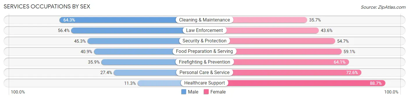 Services Occupations by Sex in Zip Code 70072