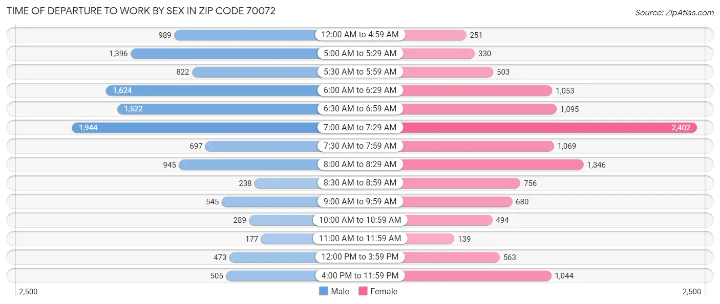 Time of Departure to Work by Sex in Zip Code 70072