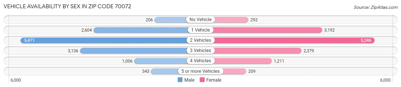 Vehicle Availability by Sex in Zip Code 70072