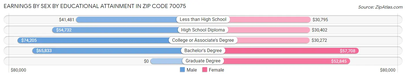 Earnings by Sex by Educational Attainment in Zip Code 70075