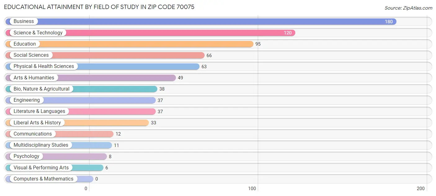 Educational Attainment by Field of Study in Zip Code 70075