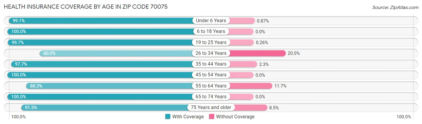 Health Insurance Coverage by Age in Zip Code 70075