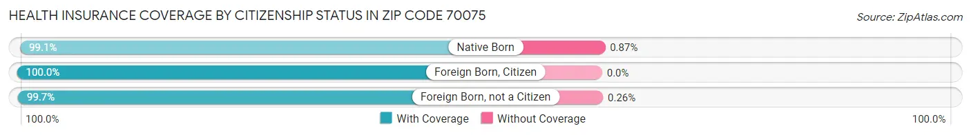 Health Insurance Coverage by Citizenship Status in Zip Code 70075