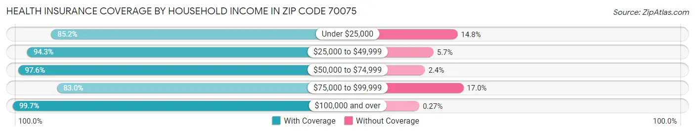 Health Insurance Coverage by Household Income in Zip Code 70075