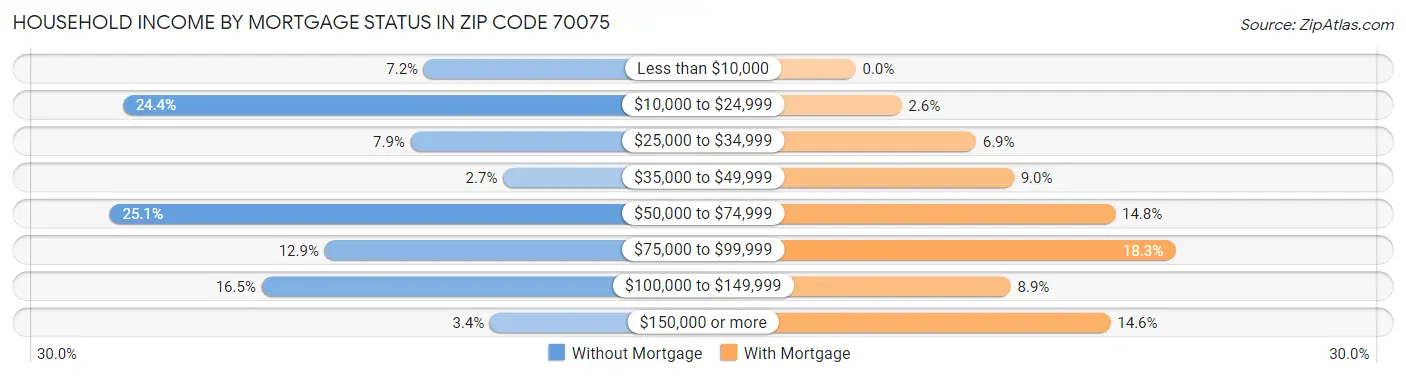Household Income by Mortgage Status in Zip Code 70075