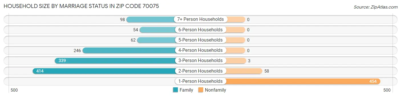 Household Size by Marriage Status in Zip Code 70075