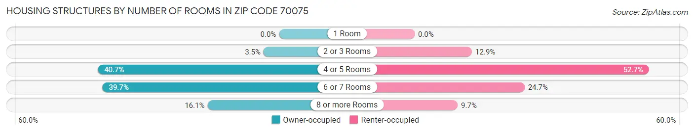 Housing Structures by Number of Rooms in Zip Code 70075