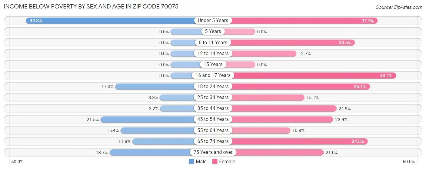 Income Below Poverty by Sex and Age in Zip Code 70075