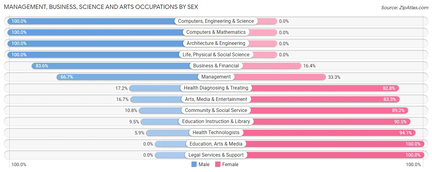 Management, Business, Science and Arts Occupations by Sex in Zip Code 70075