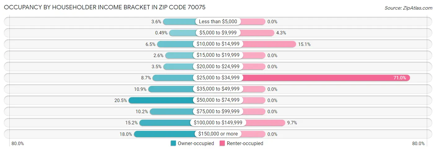 Occupancy by Householder Income Bracket in Zip Code 70075