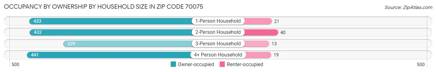 Occupancy by Ownership by Household Size in Zip Code 70075