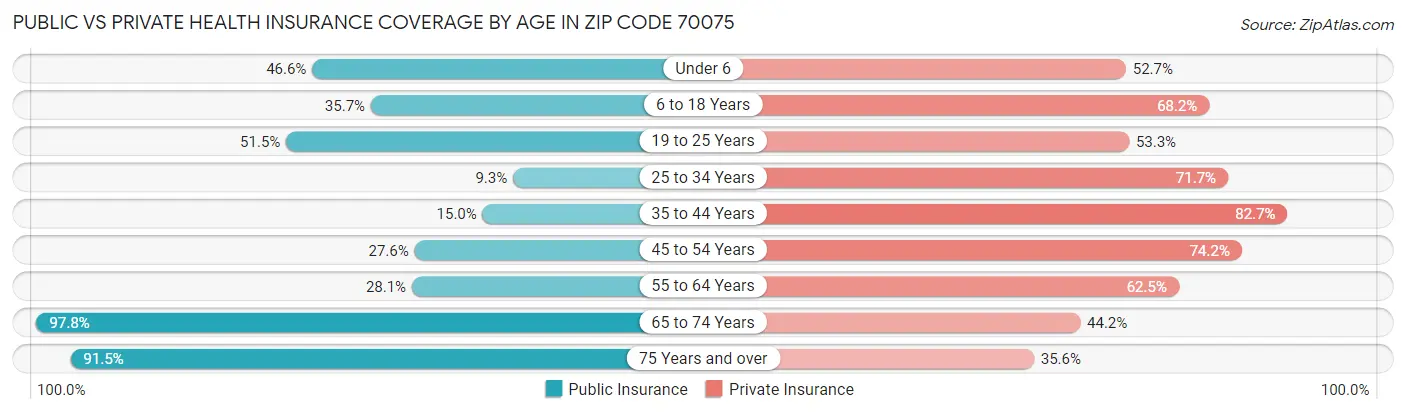 Public vs Private Health Insurance Coverage by Age in Zip Code 70075