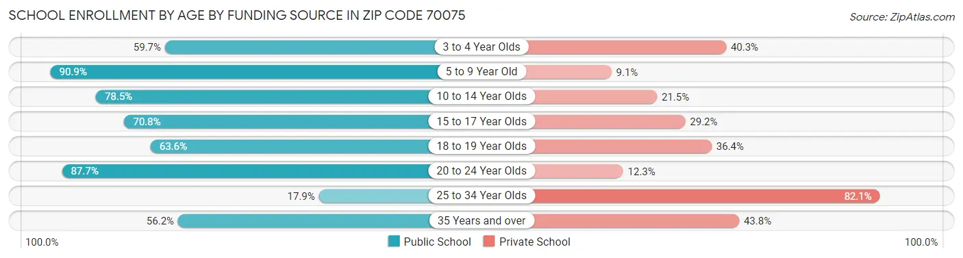 School Enrollment by Age by Funding Source in Zip Code 70075