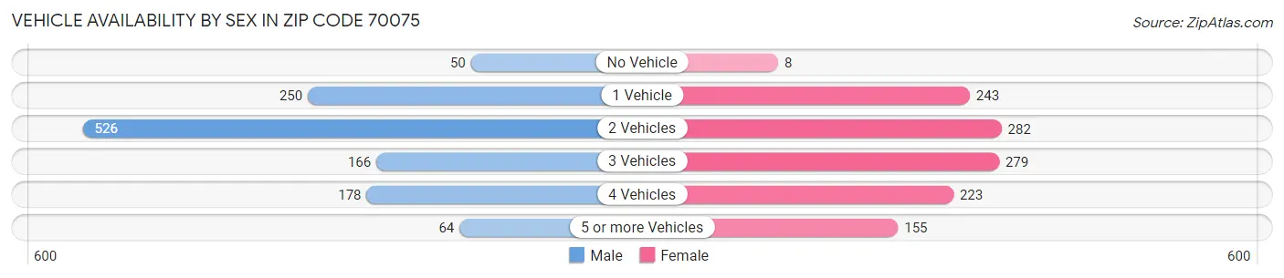 Vehicle Availability by Sex in Zip Code 70075