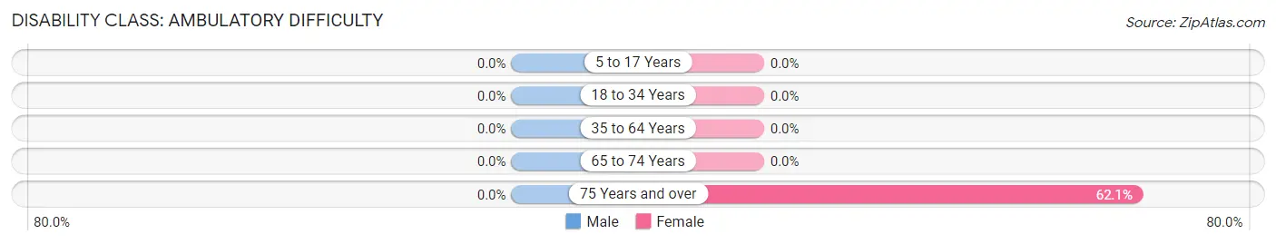 Disability in Zip Code 70076: <span>Ambulatory Difficulty</span>